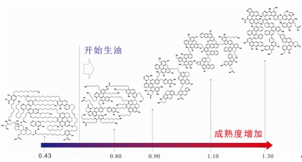 中科院广州地化所发现生油窗内I型干酪根分子模型与化学结构跃变