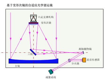 图2 基于变形次镜的自适应光学望远镜 