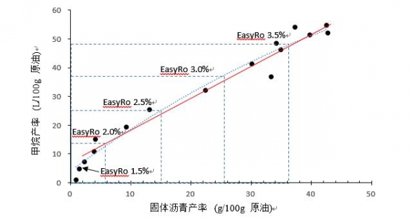 图2. 原油裂解过程中固体沥青和甲烷产率的关系图 图2. 原油裂解过程中固体沥青和甲烷产率的关系图