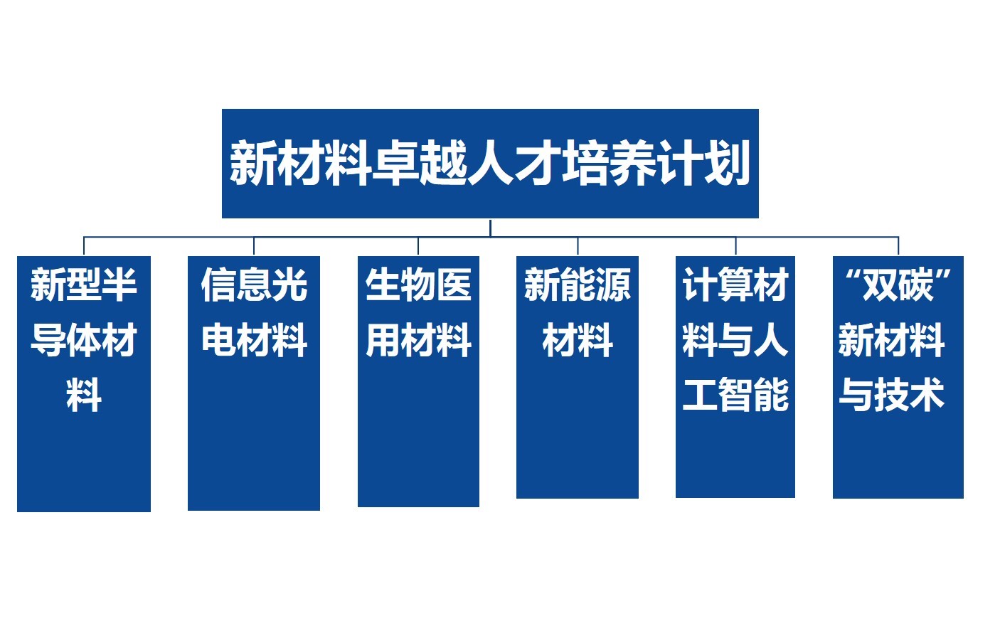 材料学院启动新材料卓越人才培养计划1
