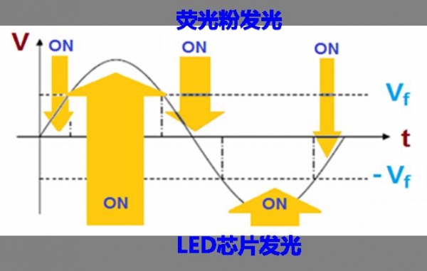 图1：研发的以发光材料为核心的新型交流LED技术