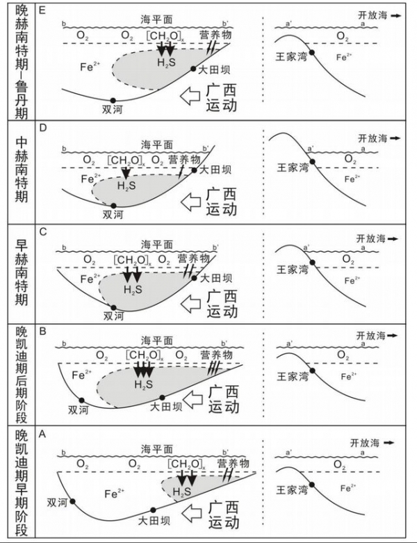 图2 广西运动对古水体环境的影响示意图 图2 广西运动对古水体环境的影响示意图