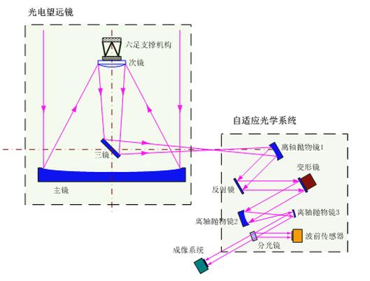 　图1 传统光电望远镜及其自适应光学系统