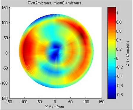 实验结果