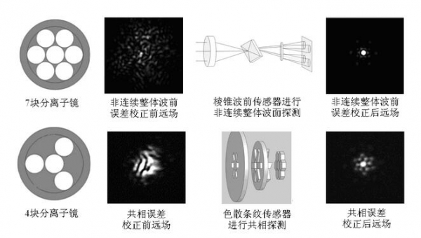 7块分离子镜的非连续整体波前误差探测与校正，4块分离子镜的共相误差探测与校正 